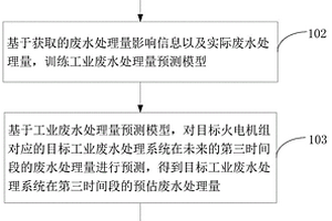 工业废水处理的方法及装置