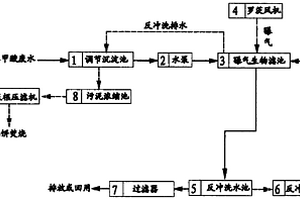 采用曝气生物滤池处理对苯二甲酸废水的方法