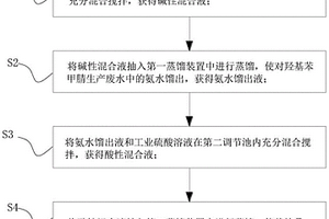 在对羟基苯甲腈生产废水中提取铵盐的处理方法