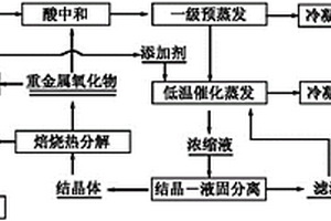 含低沸点酸及其酸根的重金属废水资源化回收方法
