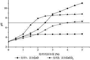复糟酿酒废水pH调节的方法