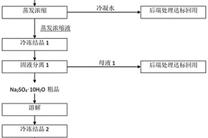 从抗生素废水中提纯硫酸钠的方法