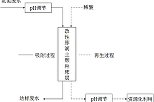 去除电镀废水中氨氮的方法
