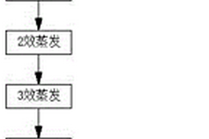 高效处理稀土硫酸铵废水的工艺