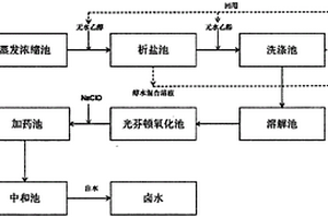 高盐有机废水的处理方法