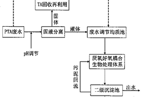 精对苯二甲酸生产废水处理方法