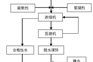 深度处理焦化废水生化尾水的方法