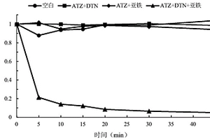 亚铁离子联合溶解氧活化连二亚硫酸盐高级氧化处理废水中难降解有机物的方法