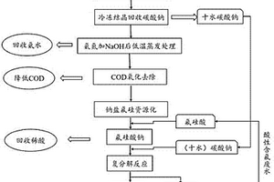 利用高盐氨氮废水氟硅资源化生产氟化钠联产白炭黑