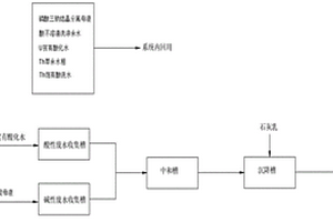 独居石生产氯化稀土过程中废水零排放的方法
