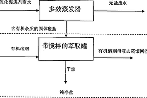 橡胶硫化促进剂生产废水中盐的纯化工艺