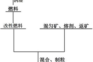 基于焦化废水改性燃料减排铁矿烧结过程NOx的方法
