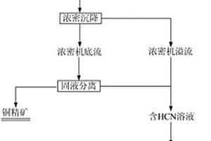 利用矿山含铜氰废水生产铜精矿和普鲁士蓝的方法