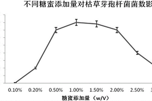 以硫酸软骨素生产工业废水为原料发酵生产枯草芽孢杆菌的方法