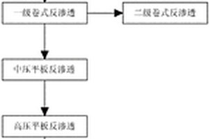 高盐度工业废水深度处理回用工艺