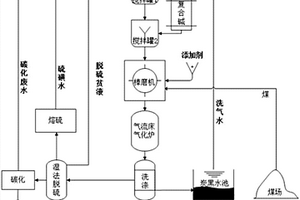 利用多种煤转化废水制备水煤浆的方法