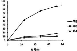 工业废水降解微生物菌株的培养方法