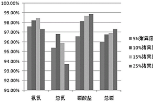 利用微藻处理猪粪废水的方法及应用