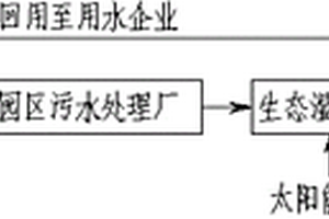 用于工业园区水循环回用的方法
