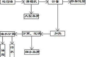 地沟油工业化提纯方法