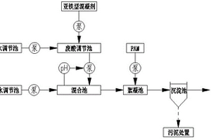 PCB油墨废水的处理方法