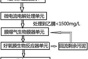 难降解腈类化合物工业污水的处理方法