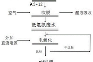 高氨氮废水处理方法