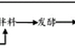 乙醛废水回用于乙醇发酵的方法