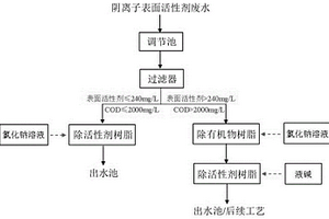基于树脂吸附的含阴离子表面活性剂的高浓有机废水预处理或深度处理的方法