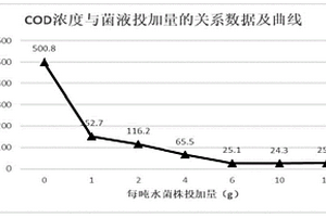 高盐低浓度有机废水的处理方法
