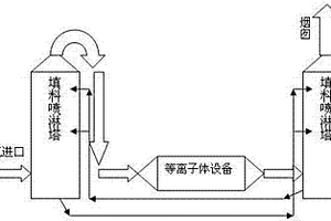 低温等离子工业废气处理装置