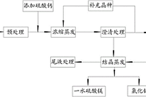 脱硫废水资源化处理方法