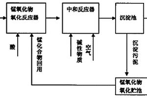 四价锰化合物氧化、化学沉淀、生化联合的焦化废水处理方法