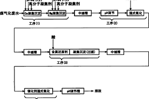煤气化废水的处理方法