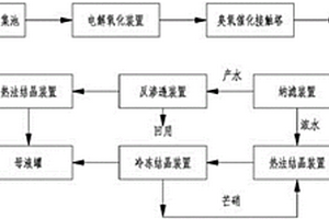 煤化工高含盐废水分质资源化处理方法
