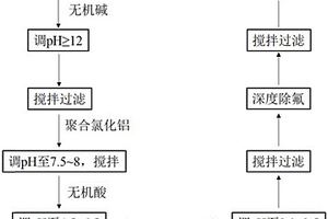 高氟废水的处理方法