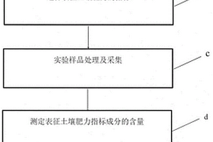 奶牛养殖废水还田的土壤肥力评估方法