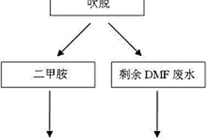 N,N-二甲基甲酰胺废水的组合处理方法