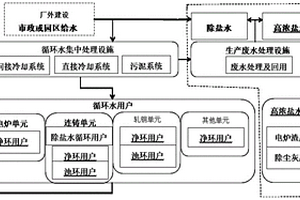电炉短流程钢铁厂水处理及废水零排放工艺