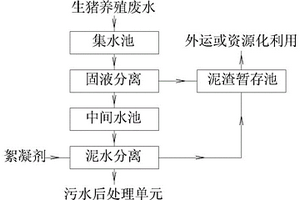 高悬浮物养殖废水的预处理工艺