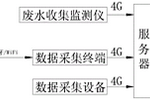 基于物联网和大数据的工业零星废水全过程监管系统