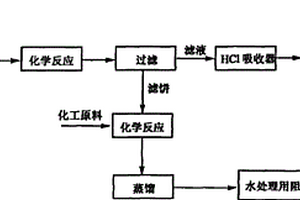 酸性工业废水中甲醛综合利用的方法