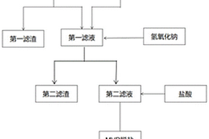 制备四氧化三钴过程中产生的废水的处理方法