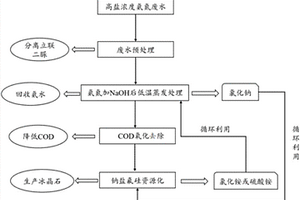 高盐氨氮废水处理及氟硅资源化的方法