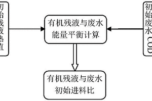 有机残液与废水联合净化系统能量动态平衡控制方法