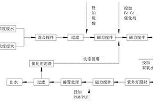 类芬顿催化降解农药废水的方法
