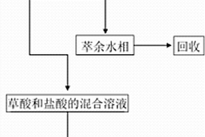 从稀土草酸沉淀废水中回收草酸和盐酸的方法