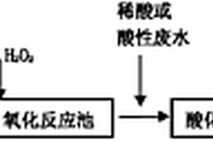 电镀含氰重金属废水的处理方法