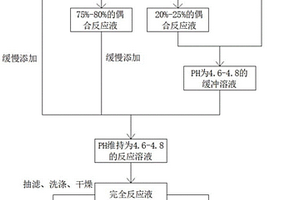在偶氮颜料制备过中降低废水COD、总盐方法