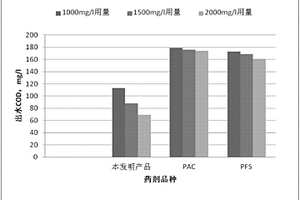 化机浆废水深度处理降COD剂及其制备